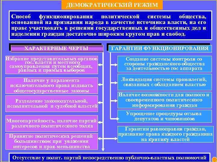 ДЕМОКРАТИЧЕСКИЙ РЕЖИМ Способ функционирования политической системы общества, основанной на признании народа в качестве источника