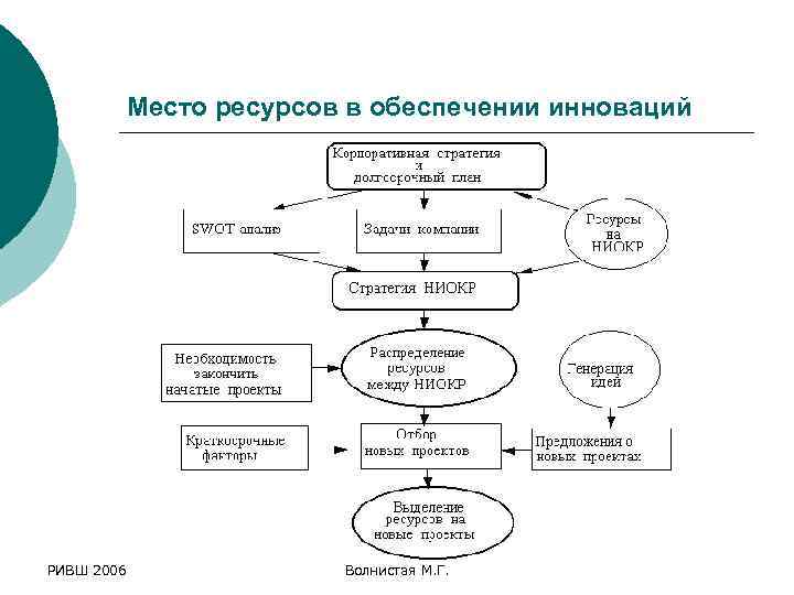 Место ресурсов в обеспечении инноваций РИВШ 2006 Волнистая М. Г. 