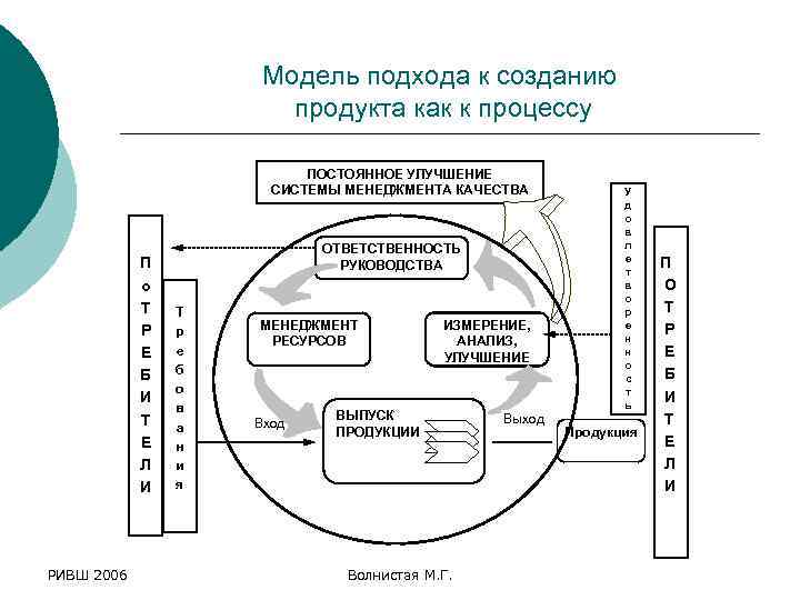 Модель подхода к созданию продукта как к процессу ПОСТОЯННОЕ УЛУЧШЕНИЕ СИСТЕМЫ МЕНЕДЖМЕНТА КАЧЕСТВА П