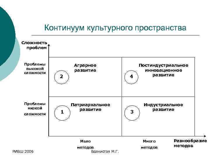 Континуум культурного пространства Сложность проблем Проблемы высокой сложности Проблемы низкой сложности Аграрное развитие 2