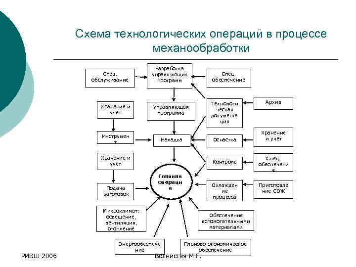 Схема технологических операций в процессе механообработки Спец. обслуживание Разработка управляющих программ Хранение и учет