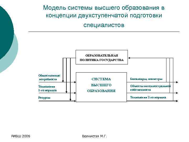 Модель системы высшего образования в концепции двухступенчатой подготовки специалистов ОБРАЗОВАТЕЛЬНАЯ ПОЛИТИКА ГОСУДАРСТВА Общественные потребности