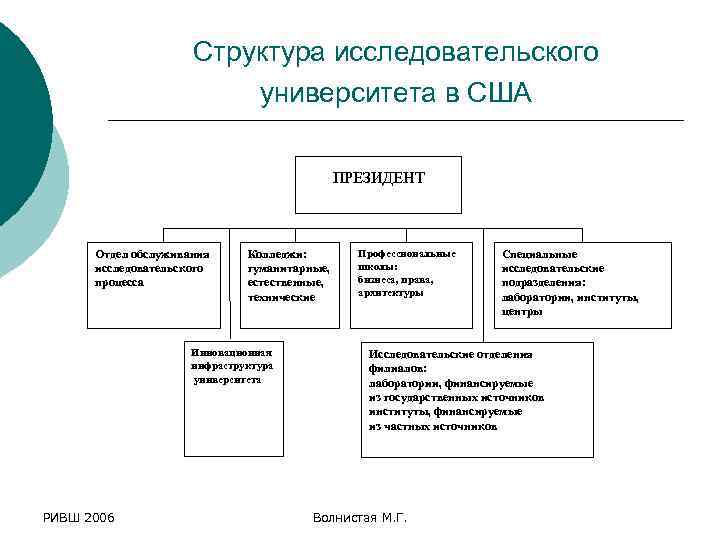 Структура исследовательского университета в США ПРЕЗИДЕНТ Отдел обслуживания исследовательского процесса Колледжи: гуманитарные, естественные, технические