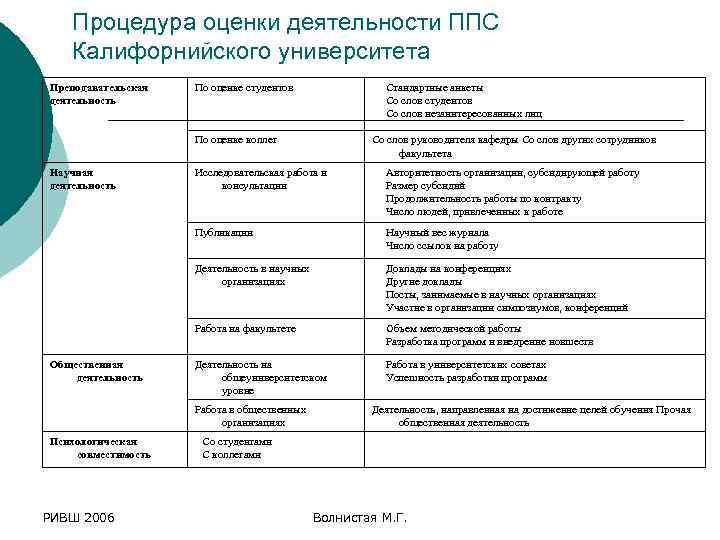 Процедура оценки деятельности ППС Калифорнийского университета Преподавательская деятельность По оценке студентов Стандартные анкеты Со