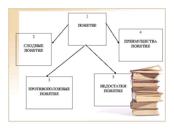 1 ПОНЯТИЕ 4 2 ПРЕИМУЩЕСТВА ПОНЯТИЯ СХОДНЫЕ ПОНЯТИЯ 3 ПРОТИВОПОЛОЖНЫЕ ПОНЯТИЯ 5 НЕДОСТАТКИ ПОНЯТИЯ