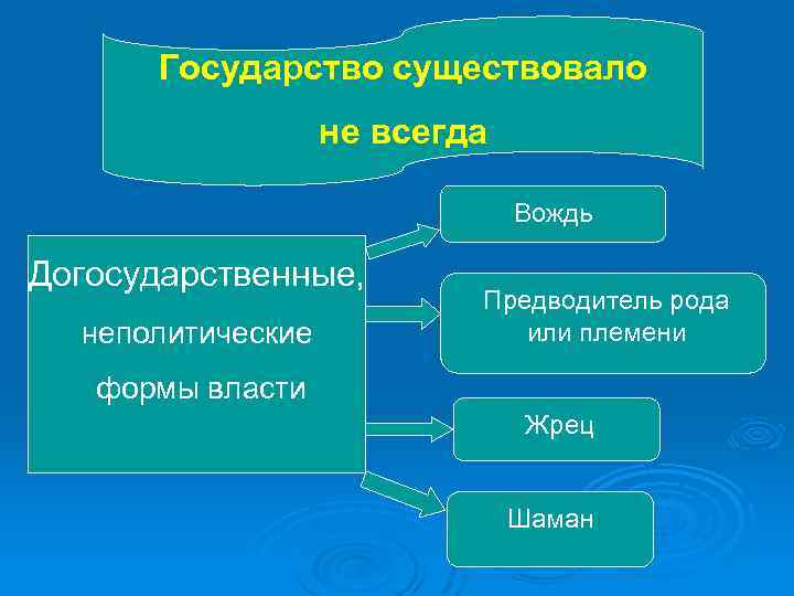 Политические институты план