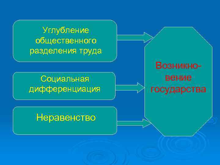 Углубление общественного разделения труда Социальная дифференциация Неравенство Возникно вение государства 