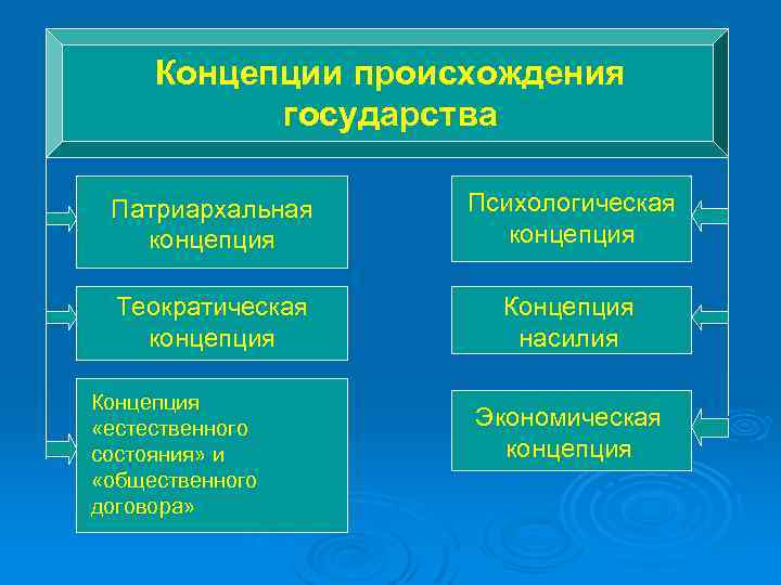 Концепции происхождения государства Патриархальная концепция Психологическая концепция Теократическая концепция Концепция насилия Концепция «естественного состояния»