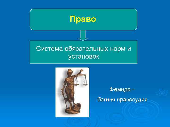 Право Система обязательных норм и установок Фемида – богиня правосудия 