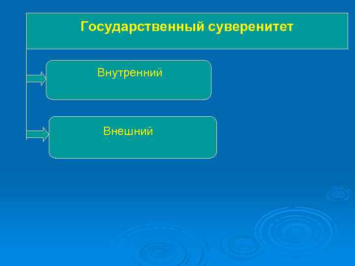 Государственный суверенитет Внутренний Внешний 