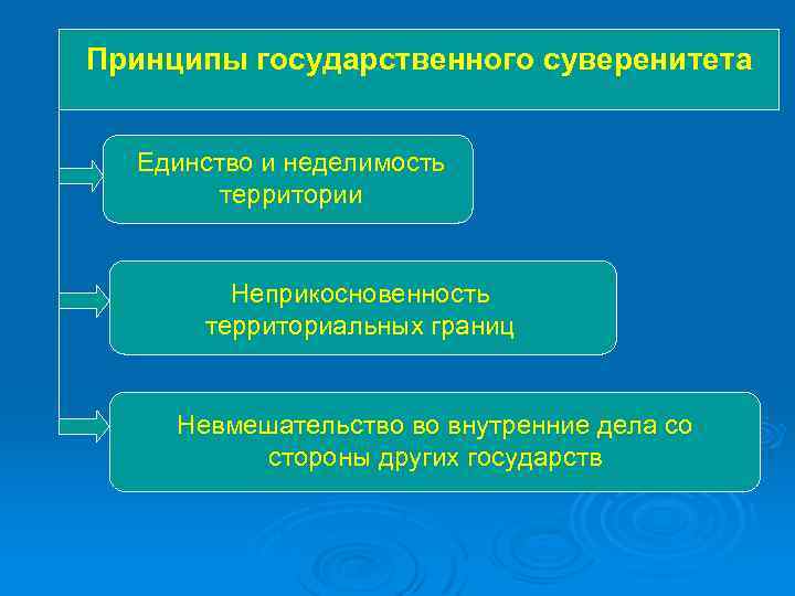 3 государственный суверенитет. Принцип суверенитета. Принцип гос суверенитета. Принципы государственного суверенитета РФ. Принципы независимости государства.