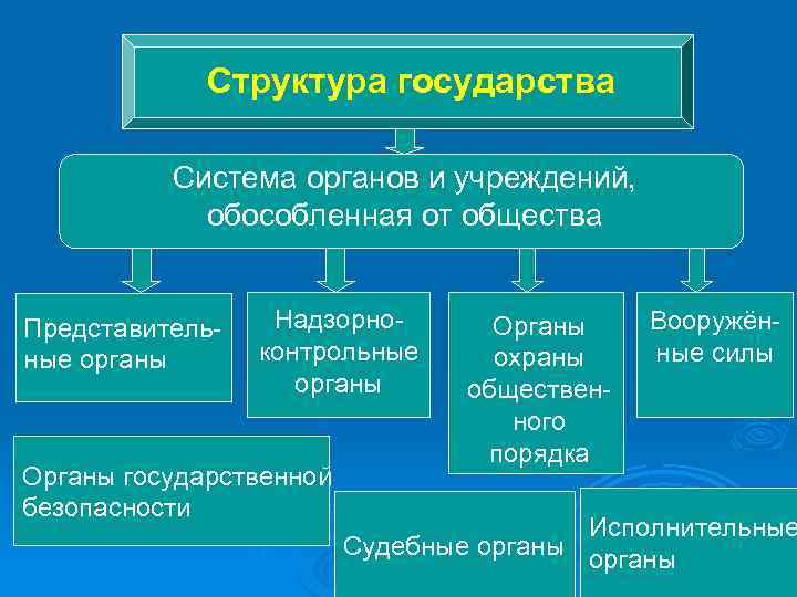 Строение страны