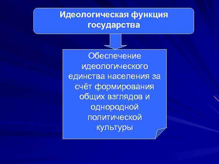 Организационно идеологическая функция государства. Внутренние функции государства идеологическая. Идеологическая функция государства пример. Политическая функция государства. Проявление идеологической функции в деятельности государства.