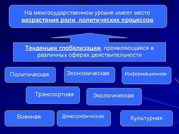 Процесс или тенденция к объединению множества стран в экономическом политическом и культурном плане