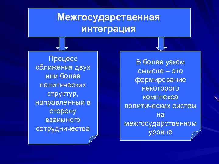 Политическая интеграция. Межгосударственная интеграция. Межгосударственная интеграция Обществознание. Особенности политической интеграции. Формирование над государственных институтов.