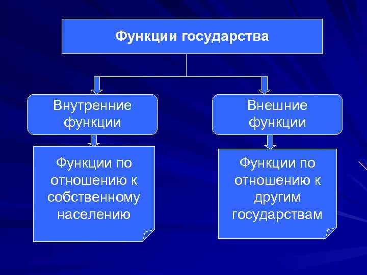 Тема 2 государство его функции