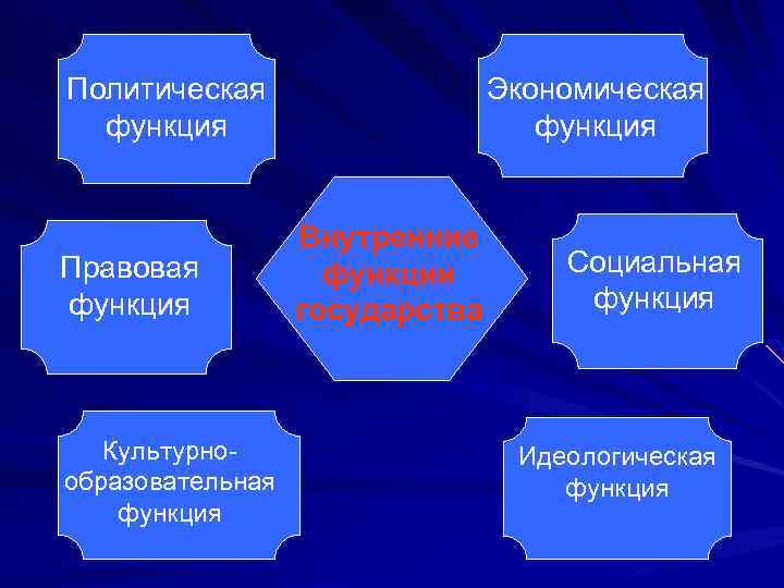 План функции государства