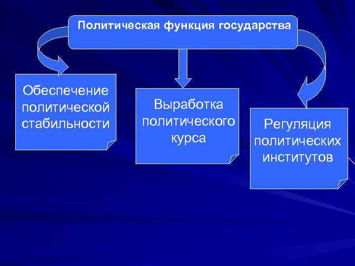 Обеспечение функций государства. Политическая функция государства. Политическая функия государства. Политические функции государства. Политические функции г.