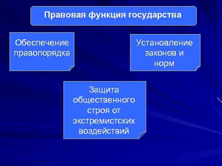 Обеспечение функций государства. Функции правового государства схема. Функции правового гос ва. Правовое государство фу. Функции правого государства.