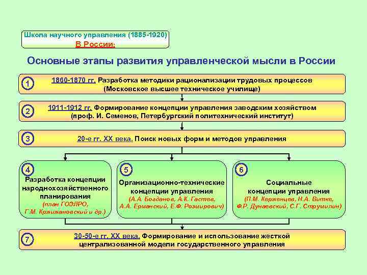 Школа научного управления (1885 -1920) В России: Основные этапы развития управленческой мысли в России