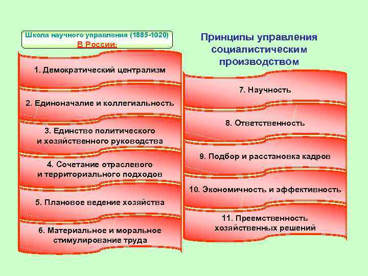 Школа научного управления (1885 -1920) В России: 1. Демократический централизм Принципы управления социалистическим производством