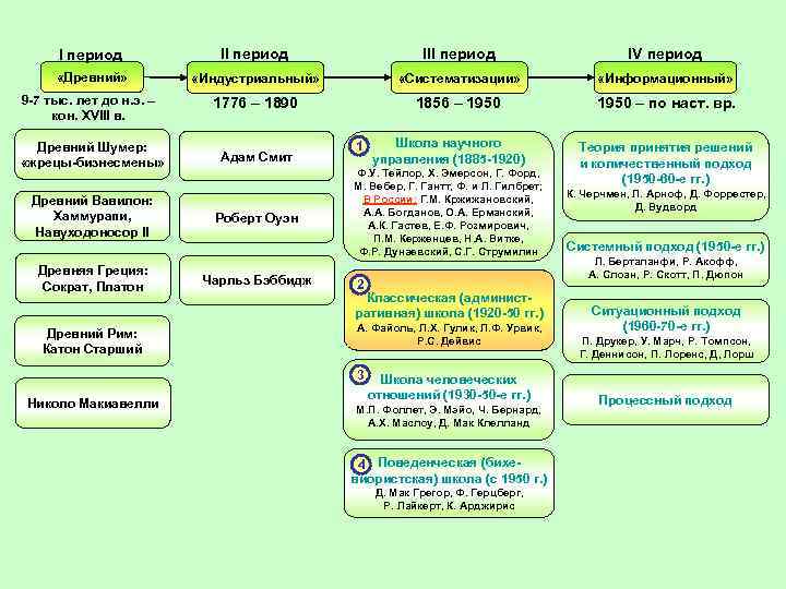 I период III период IV период «Древний» «Индустриальный» «Систематизации» «Информационный» 9 -7 тыс. лет