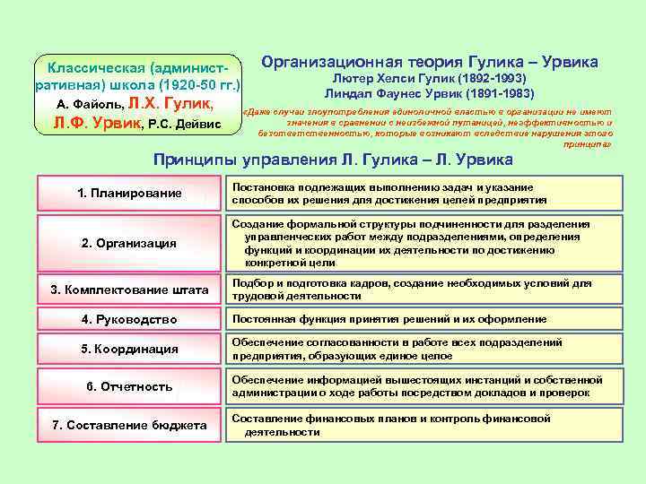 Классическая (административная) школа (1920 -50 гг. ) А. Файоль, Л. Х. Гулик, Л. Ф.