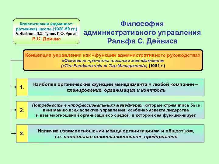 Классическая (административная) школа (1920 -50 гг. ) А. Файоль, Л. Х. Гулик, Л. Ф.