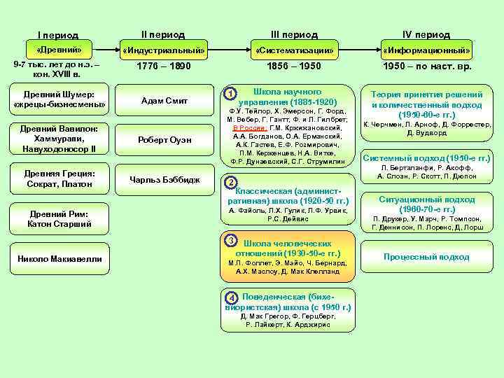 4 период. Четвёртый период IIB. Q4 период. Даты II-индустриального периода (1776-1890) а)1856-1960 б)1776-1890 в) до XVIII В..