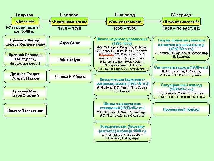 I период III период IV период «Древний» «Индустриальный» «Систематизации» «Информационный» 9 -7 тыс. лет