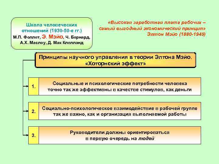 Школа человеческих отношений (1930 -50 -е гг. ) М. П. Фоллет, Э. Мэйо, Ч.