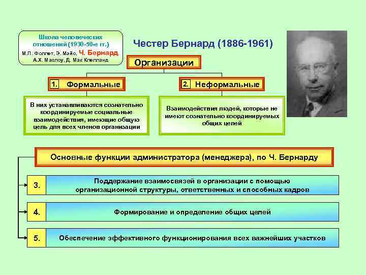 Школа человеческих отношений (1930 -50 -е гг. ) М. П. Фоллет, Э. Мэйо, Ч.