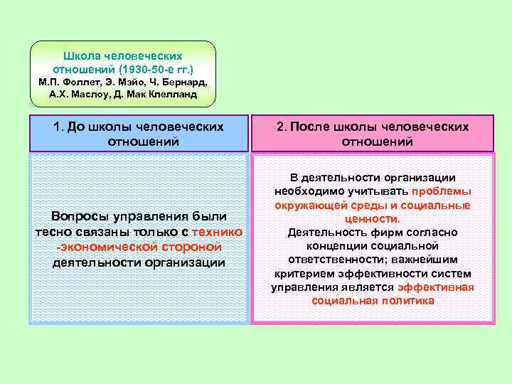 Школа человеческих отношений (1930 -50 -е гг. ) М. П. Фоллет, Э. Мэйо, Ч.