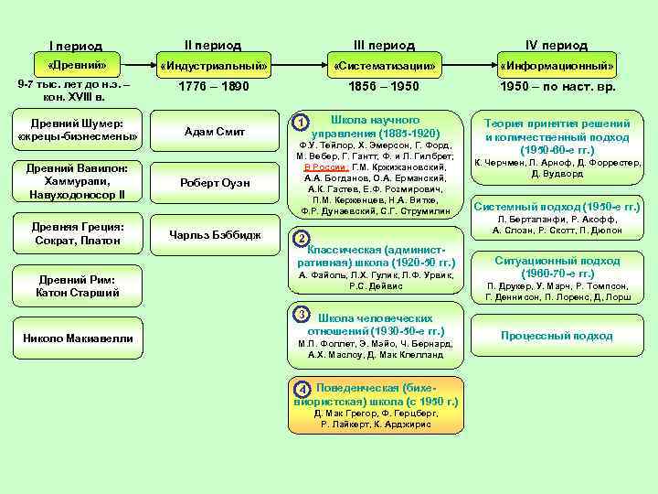 I период III период IV период «Древний» «Индустриальный» «Систематизации» «Информационный» 9 -7 тыс. лет
