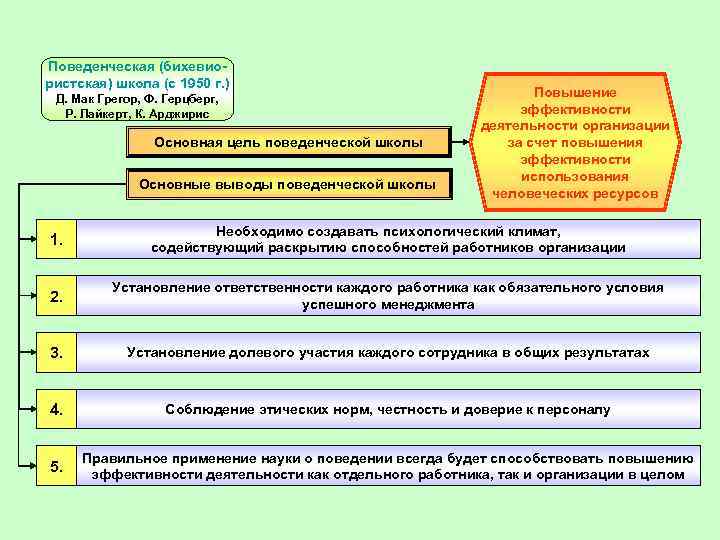 Поведенческая (бихевиористская) школа (с 1950 г. ) Д. Мак Грегор, Ф. Герцберг, Р. Лайкерт,