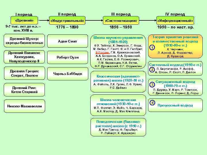 I период III период IV период «Древний» «Индустриальный» «Систематизации» «Информационный» 9 -7 тыс. лет