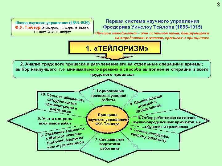3 Школа научного управления (1885 -1920) Ф. У. Тейлор, Х. Эмерсон, Г. Форд, М.