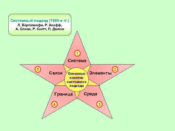 Системный подход (1950 -е гг. ) Л. Берталанфи, Р. Акофф, А. Слоан, Р. Скотт,