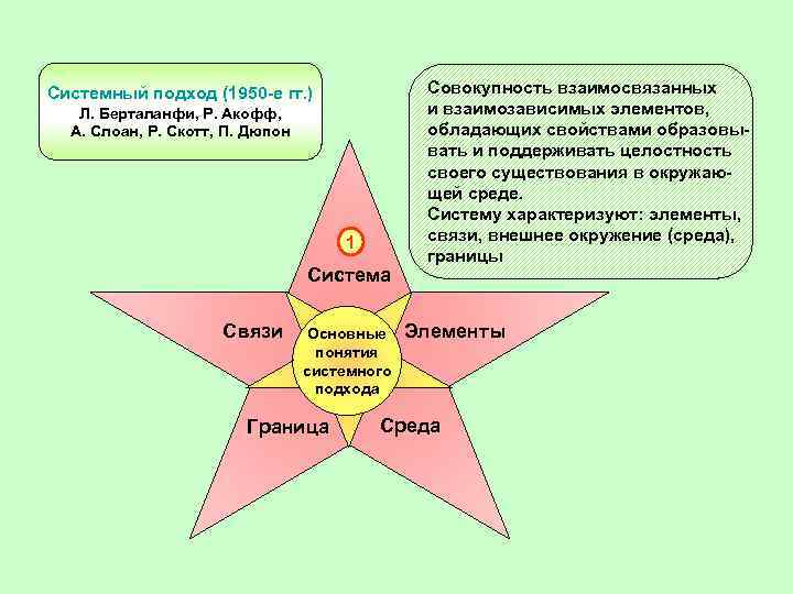 Системный подход (1950 -е гг. ) Л. Берталанфи, Р. Акофф, А. Слоан, Р. Скотт,