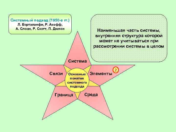 Системный подход (1950 -е гг. ) Л. Берталанфи, Р. Акофф, А. Слоан, Р. Скотт,