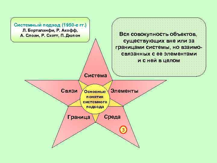 Системный подход (1950 -е гг. ) Л. Берталанфи, Р. Акофф, А. Слоан, Р. Скотт,
