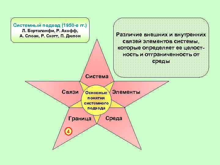 Системный подход (1950 -е гг. ) Л. Берталанфи, Р. Акофф, А. Слоан, Р. Скотт,