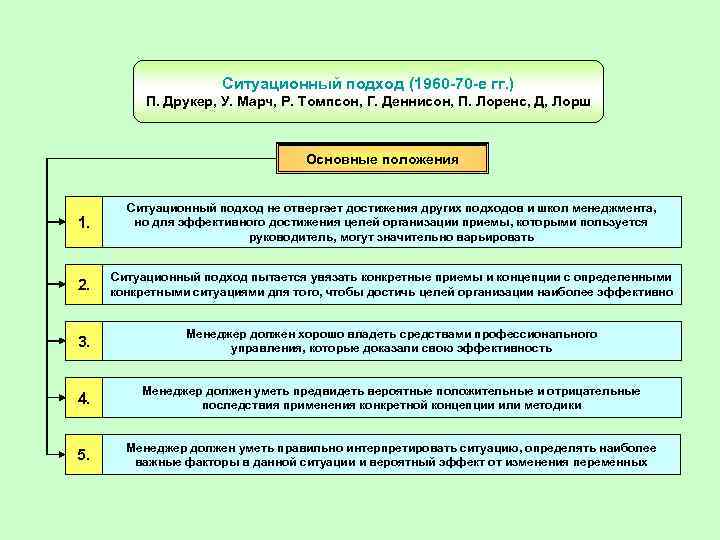 Ситуационный подход (1960 -70 -е гг. ) П. Друкер, У. Марч, Р. Томпсон, Г.