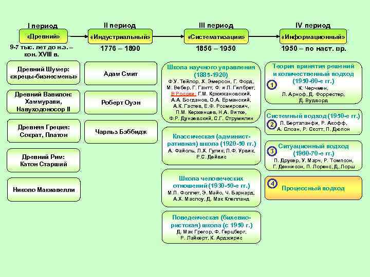 I период III период IV период «Древний» «Индустриальный» «Систематизации» «Информационный» 9 -7 тыс. лет