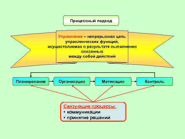 Процессный подход к управлению. Процессный подход в управлении период. Процессный подход в управлении связующие процессы. Процессный подход к управлению функции. Процессный подход и функции менеджмента.