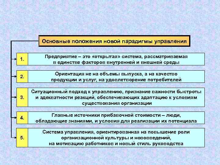Основные положения новой парадигмы управления 1. Предприятие – это «открытая» система, рассматриваемая в единстве