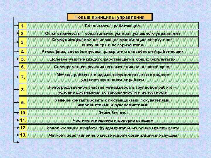 Новые принципы управления 1. Лояльность к работающим 2. Ответственность – обязательное условие успешного управления