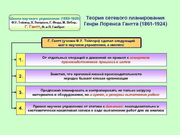 Школа научного управления (1885 -1920) Ф. У. Тейлор, Х. Эмерсон, Г. Форд, М. Вебер,