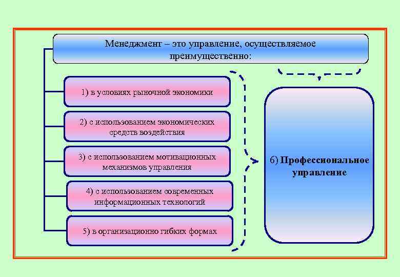 Менеджмент – это управление, осуществляемое преимущественно: 1) в условиях рыночной экономики 2) с использованием