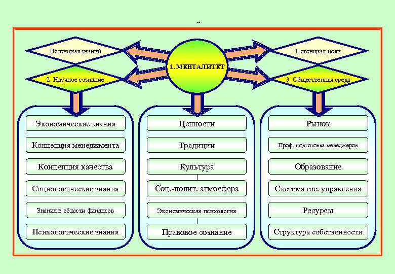 1. 1. 2. Менталитет. Потенциал знаний Потенциал цели 1. МЕНТАЛИТЕТ 2. Научное сознание 3.